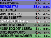 Sondaggio SCENARIPOLITICI: CAMERA, 35,3% (+4,3%), 31,0%, 23,0%