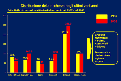 Se combattere la disuguaglianza fa girare l’economia