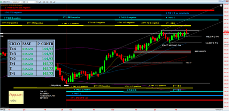 Bund: 2° Semestrale rel 1.4