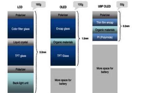 display oled plastico