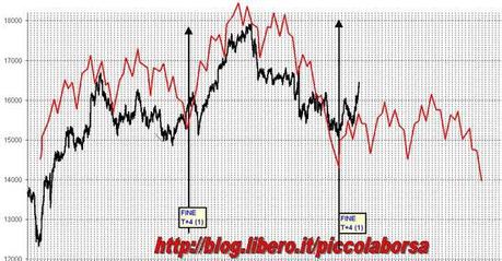 FTSEMIB: 23/04/2013. Scripta manent...