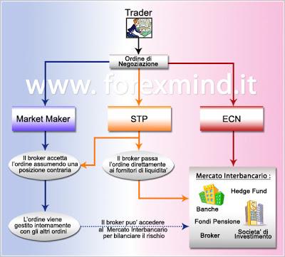 Broker - Che cos'è e Come sceglierlo