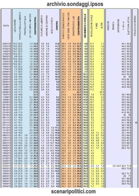 Sondaggio IPSOS: CDX 34,7% (+5,7%), CSX 29,0%, M5S 24,1%