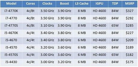 Intel Haswell: ecco una tabella con i prezzi