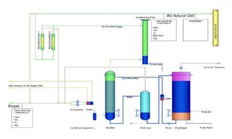 Biomasse, Biogas e Digestori – parte 4