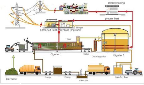 Biomasse, Biogas e Digestori – parte 4