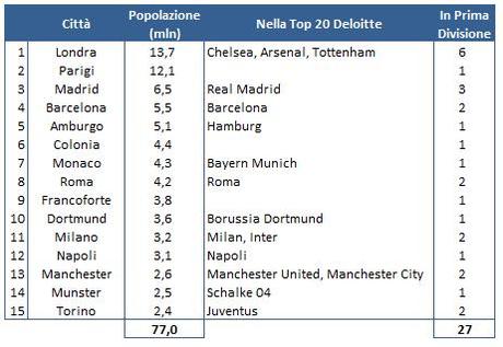 Città europee e squadre Da Euros Y Balones una lezione di demografia applicata al calcio