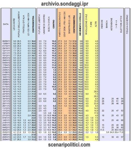 Sondaggio IPR: CDX 33,2% (+4,7%), CSX 28,5%, M5S 26,5%