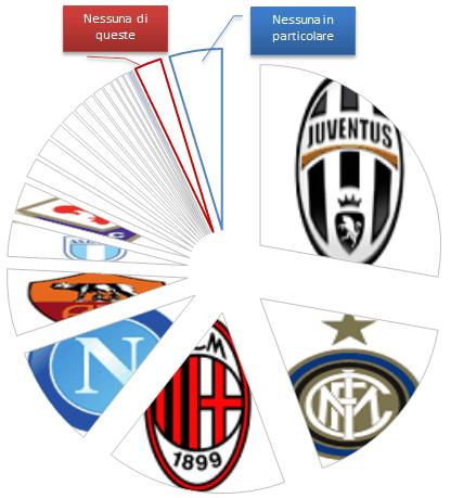Tifoseria dati analisi Lega I dati della Lega Calcio sulla tifoseria italiana di Serie A