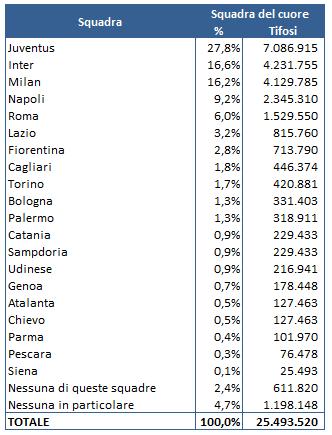 Analisi Lega 2013 percentuale tifosi I dati della Lega Calcio sulla tifoseria italiana di Serie A