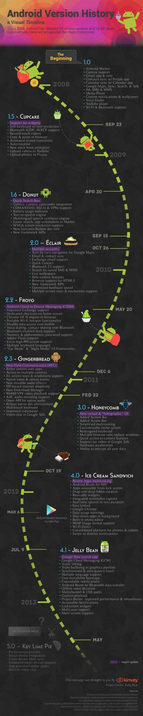 Una infografica mostra la storia di Android [2008-2013].