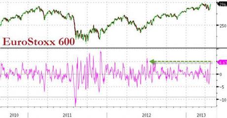 bce,spread,disoccupazione eurozona,eurostoxx