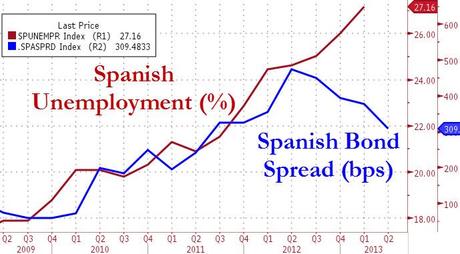 bce,spread,disoccupazione eurozona,eurostoxx