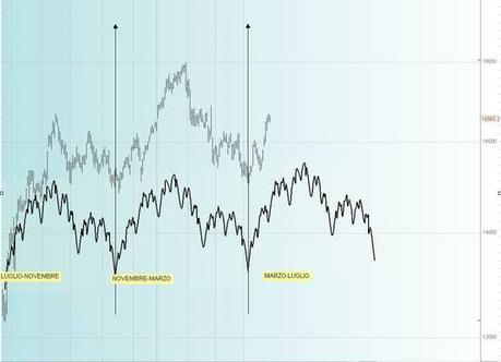 FTSEMIB: 26/04/2013. Mea Culpa (2)