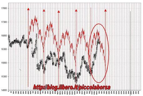 FTSEMIB: 26/04/2013. Mea Culpa (2)