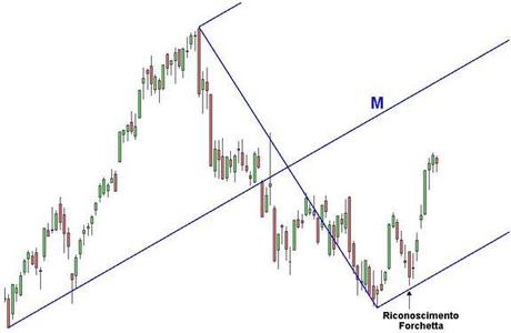 Ftse Mib - Forchetta di Andrews ascendente - Grafico nr. 4