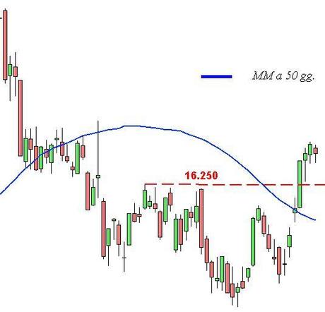 Ftse Mib - Grafico nr. 2