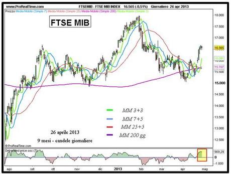 Ftse Mib - Grafico nr. 1