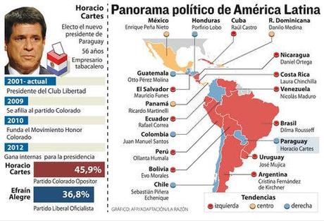 Panaroma politico america latina