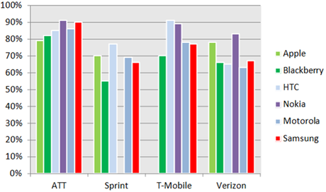 WINDOWS PHONE CRESCE NEGLI STATI UNITI