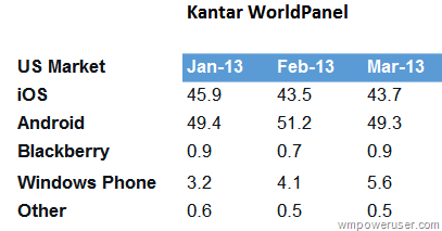 WINDOWS PHONE CRESCE NEGLI STATI UNITI