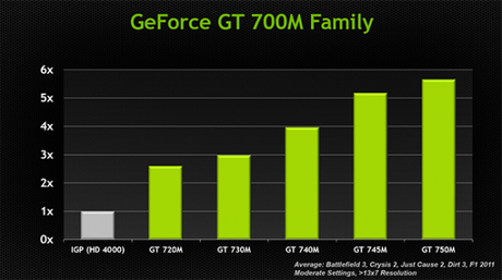 NVIDIA annuncia la serie GeForce GT 700M Familiy