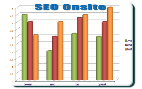 SEO onsite per ottimizzare il tuo sito