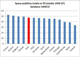 LA VERA SPESA PUBBLICA DEL CIRCOLO VIRTUOSO