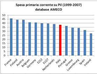 LA VERA SPESA PUBBLICA DEL CIRCOLO VIRTUOSO