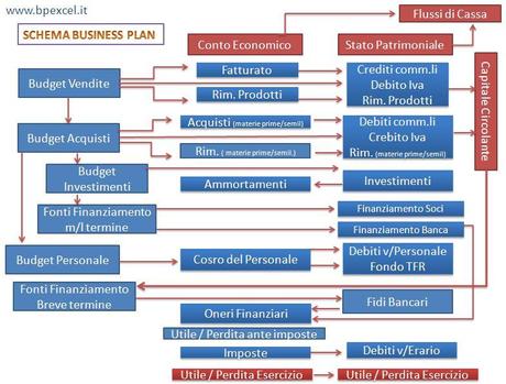 Piano economico finanziario in excel - 1a parte