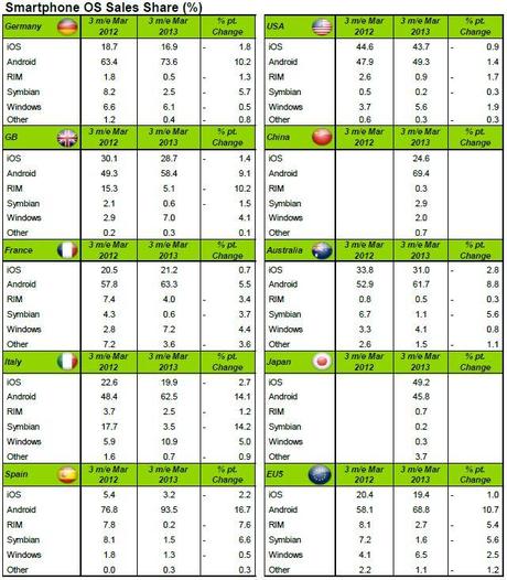 market share android Android nel 92.3% degli smartphone spagnoli, in Italia tocca il 62.5%