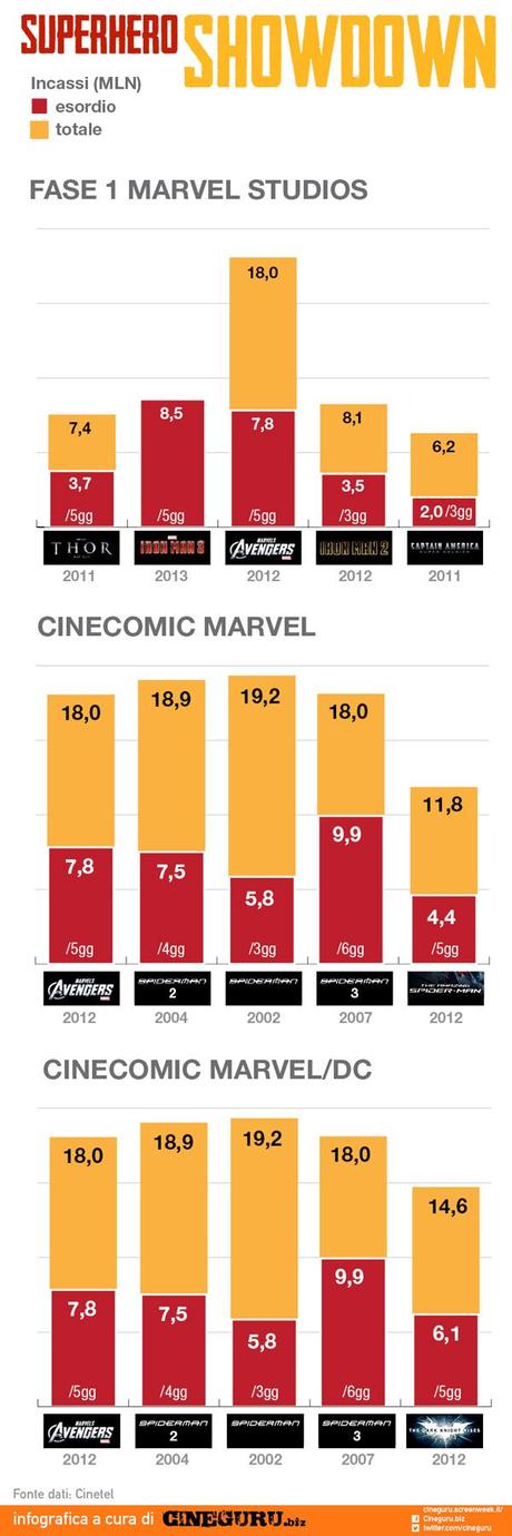 infografica Marvel incassi Italia