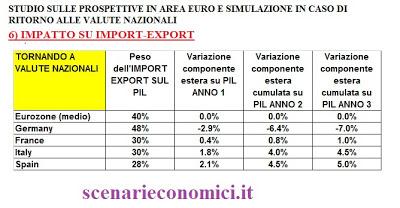 Tornare alla Lira - disastro o soluzione?