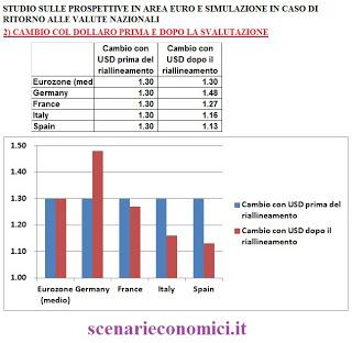 Tornare alla Lira - disastro o soluzione?