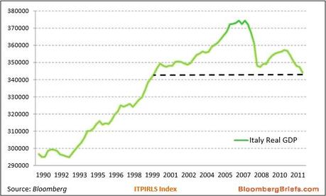 disoccupazione italia, debito pubblico, pil italia,disoccupazione eurozona