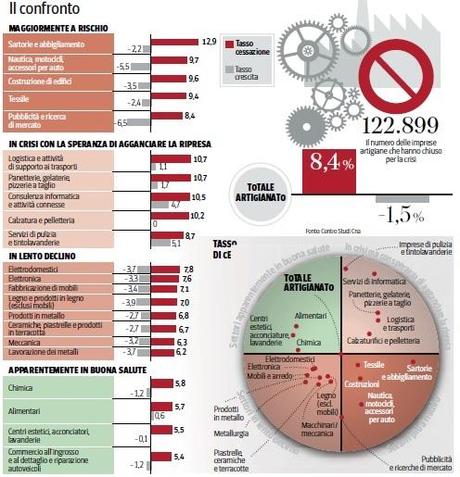 I settori che resistono in Italia