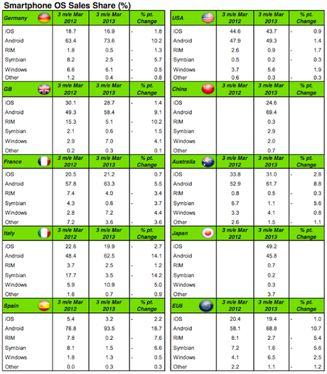 OS Percentuali