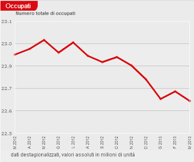 Italia: SPREAD BTP/DISOCCUPAZIONE a 1710 punti...Buon 1° Maggio a tutti i lavoratori!