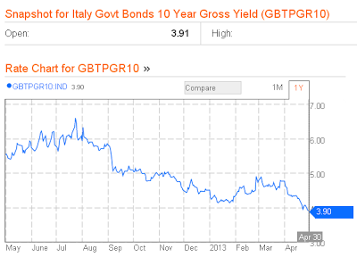 Italia: SPREAD BTP/DISOCCUPAZIONE a 1710 punti...Buon 1° Maggio a tutti i lavoratori!