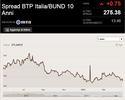 Italia: SPREAD BTP/DISOCCUPAZIONE a 1710 punti...Buon 1° Maggio a tutti i lavoratori!