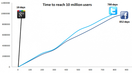 time-to-reach - Social