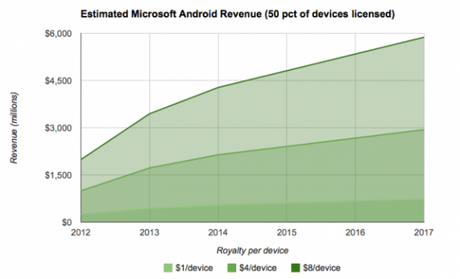 msft-rev-est-android-50pct