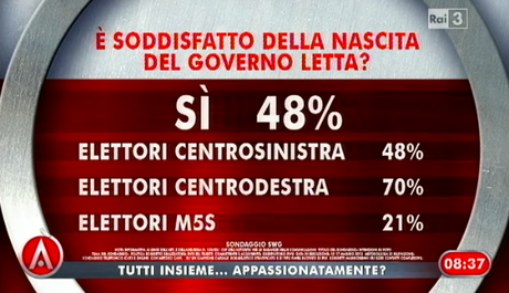 sondaggio-swg-governo-letta