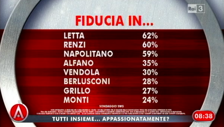 fiducia-in-letta-renzi-napolitano-sondaggio-agorà