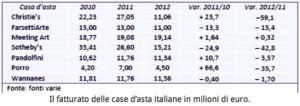 Christie’s, l’Italia e il mercato che sarà