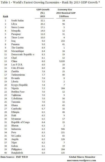 Classifica Mondiale delle Economie a crescita veloce ed a crescita lenta