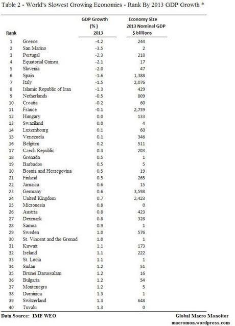 Classifica Mondiale delle Economie a crescita veloce ed a crescita lenta