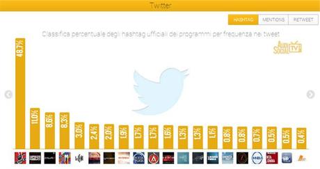 SocialTv-Twitter-26-apr-3-maggio