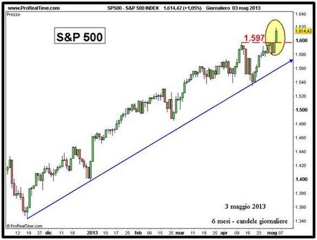 S&P 500 - Grafico nr. 2