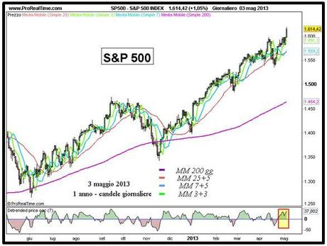 S&P 500 - Grafico nr. 1